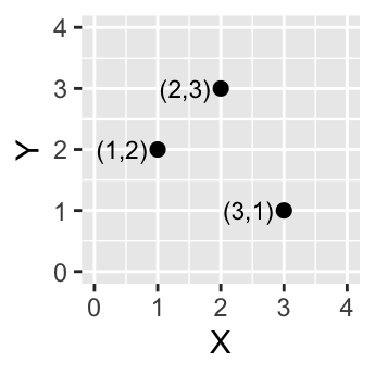 Three point objects defined by their X and Y coordinate values.