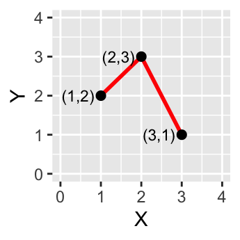A simple polyline object defined by connected vertices.