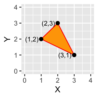 A simple polygon object defined by an area enclosed by connected vertices.