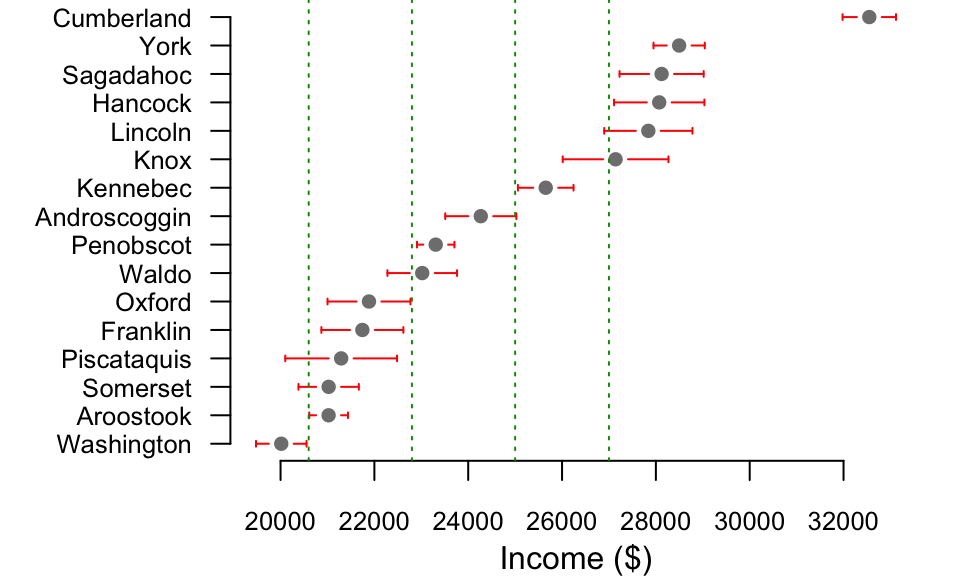 Income estimates by county with 90 percent confidence interval. Note that many of the counties' MoE have ranges that cross into an adjacent class.