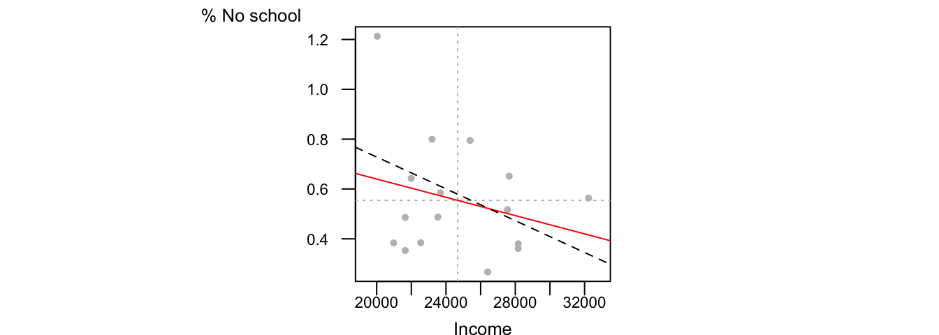 Example of what a regression line could look like had another sample been surveyed for each county.