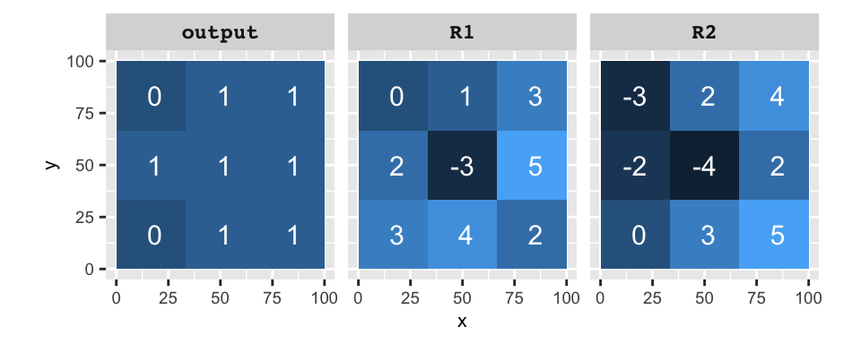 Output of the operation `R1 AND R2`. A value of 1 in the output raster indicates that the condition is true and a value of 0 indicates that the condition is false. Note that many programming environments treat *any* none 0 values as TRUE so that `-3 AND -4` will return `TRUE`.