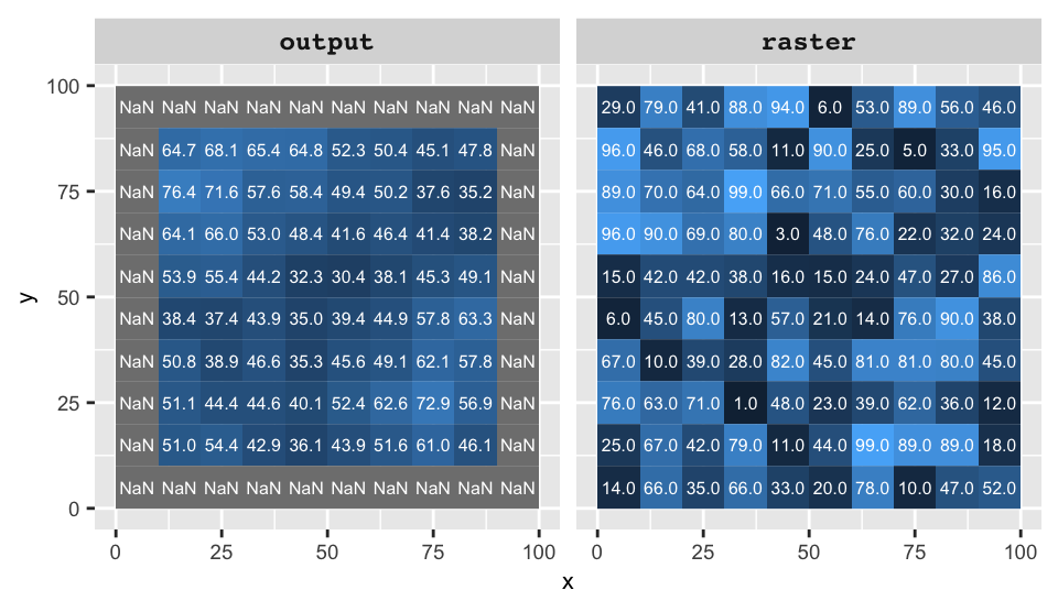 Example of a focal operation where the output cell values take on the average value of neighboring cells from the input raster. Focal cells surrounded by non-existent cells are assigned an `NA` in this example.