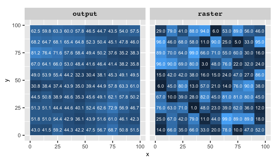 Example of a focal operation where the output cell values take on the average value of neighboring cells from the input raster. Surrounding non-existent cells are ignored.