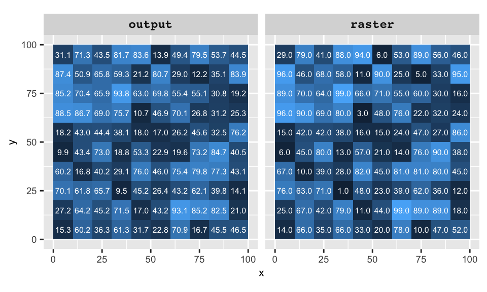 Example of a focal operation where the kernel is defined by a Gaussian function whereby the closest cells are assigned a greater weight.