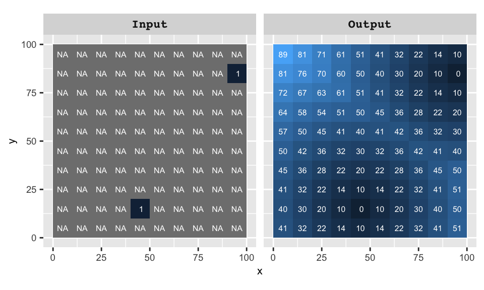 Example of a global function: the Euclidean distance. Each pixel is assigned its closest distance to one of the two source locations (defined in the input layer).