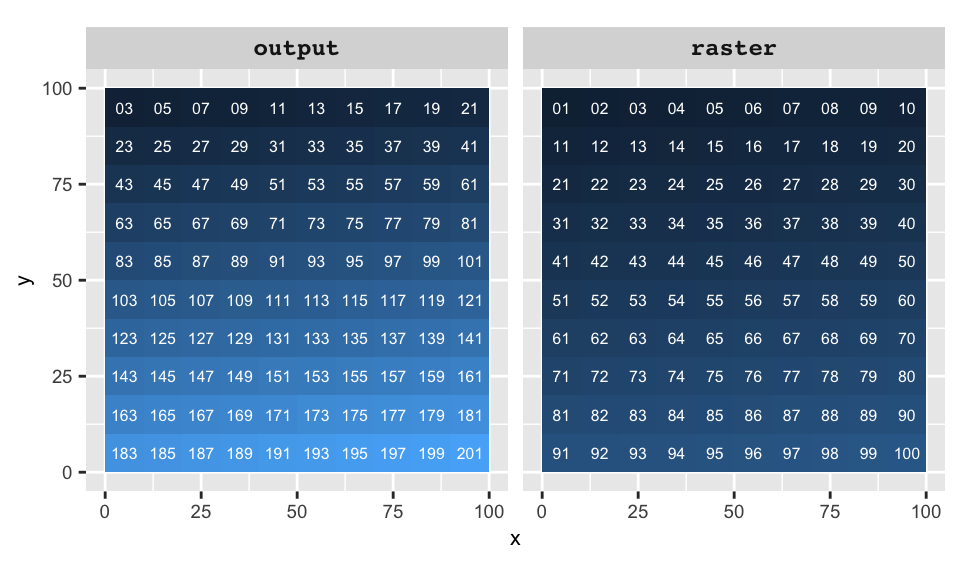 Example of a local operation where `output=(2 * raster + 1)`.