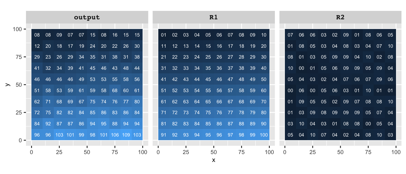 Example of a local operation where `output=(raster1+raster2)`. Note how each cell output only involves input raster cells that share the same exact location.