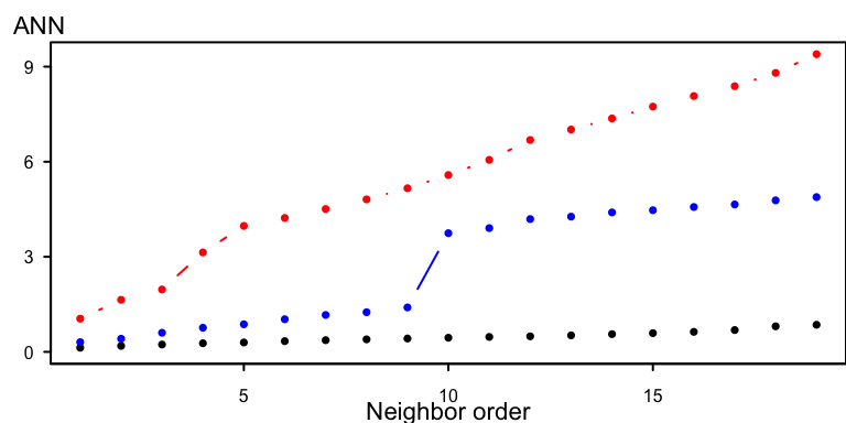 Three different ANN vs. neighbor order plots. The black ANN line is for the first point pattern (single cluster); the blue line is for the second point pattern (double cluster) and the red line is for the third point pattern.