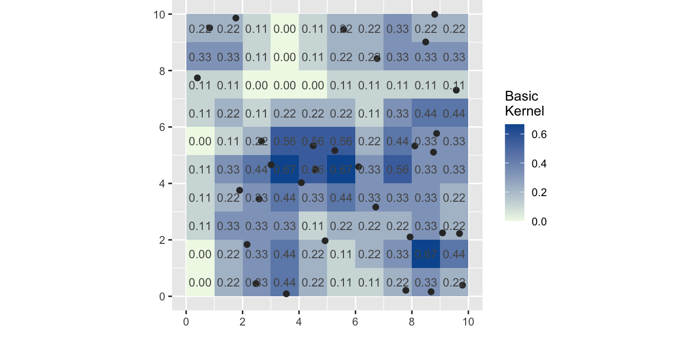 An example of a basic 3x3 kernel density map (ArcGIS calls this a point density map) where each point is assigned an equal weight. For example, the cell centered at location x=1.5 and y =7.5 has one point within a 3x3 unit (pixel) region and thus has a local density of 1/9 = 0.11.