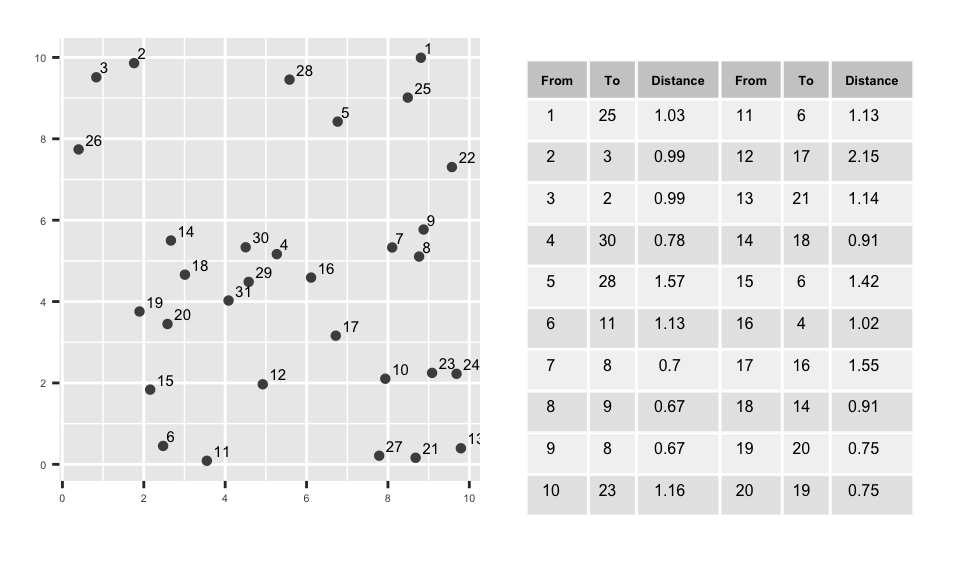 Distance between each point and its closest point. For example, the point closest to point 1 is point 9 which is 2.32 map units away.