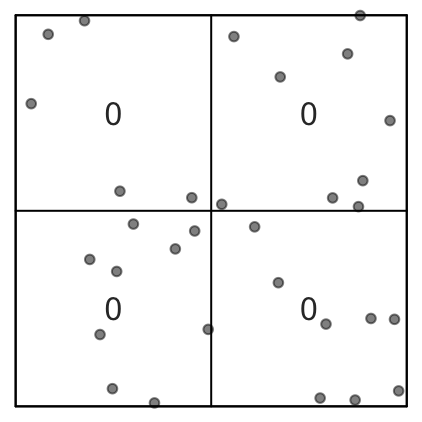 An example of a quadrat count where the study area is divided into four equally sized quadrats whose area is 25 square units each. The density in each quadrat can be computed by dividing the number of points in each quadrat by that quadrat's area.