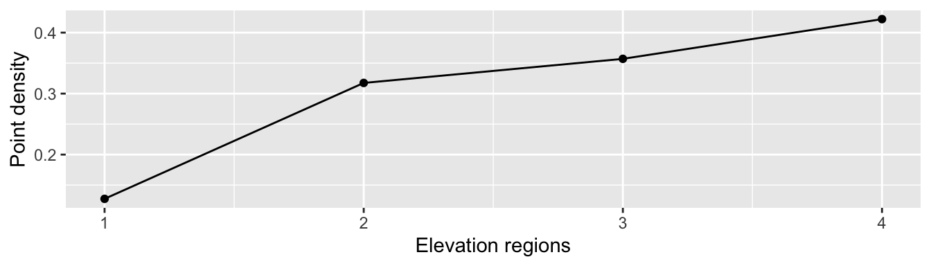 Plot of point density vs elevation regions.