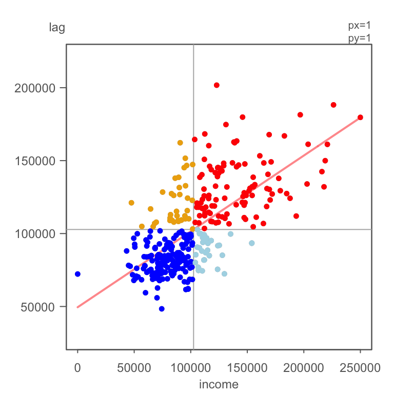 Grey vertical and horizontal lines define the mean values for both axes values. Red points highlight counties with relatively high income values (i.e. greater than the mean) surrounded by counties whose average income value is relatively high. Likewise, dark blue points highlight counties with relatively low income values surrounded by counties whose average income value is relatively low.