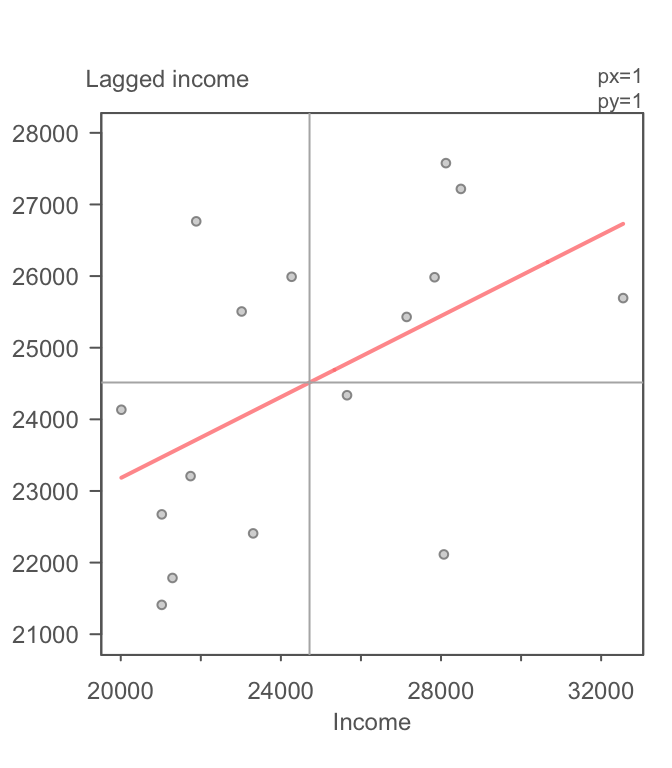 Scatter plot of spatially lagged income (neighboring income) vs. each countie's income. If we equalize the spread between both axes (i.e. convert to a z-value) the slope of the regression line represents the Moran's *I* statistic.
