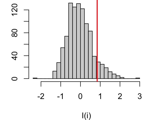 Distribution of $I_i$ values under the null hypothesis that income values are randomly distributed across the study extent. The red vertical line shows the observed $I_i$ for comparison.