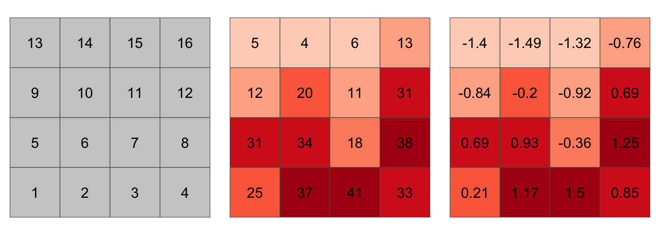 Simulated spatial layer. The figure on the left shows each cell's ID value. The figure in the middle shows the values for each cell. The figure on the right shows the standardized values using equation (2).