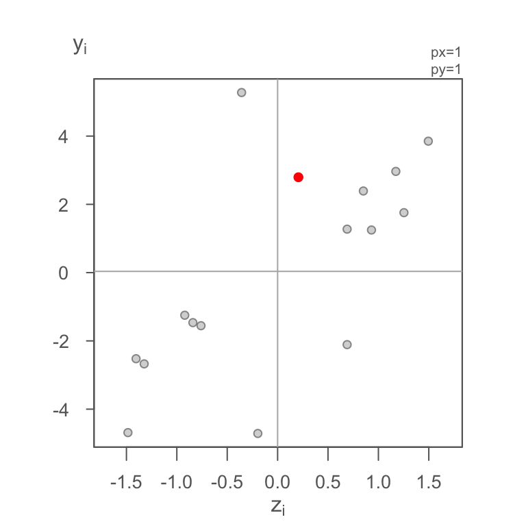 Moran's *I* scatterplot using a binary weight. The red point is the ($z_1$, $y_1$) pair computed for cell `1`.