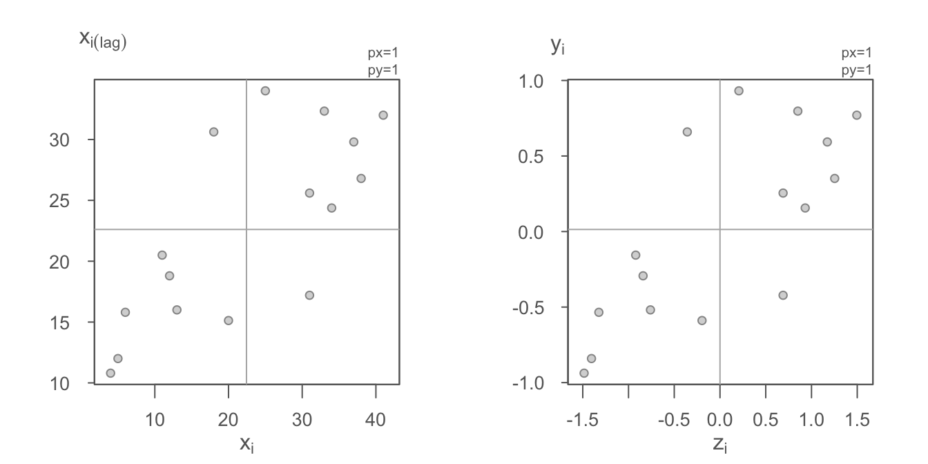 Moran's scatter plot with original values on the left and same Moran's I scatter plot on the right using the standardzied values $z_i$ and $y_i$.