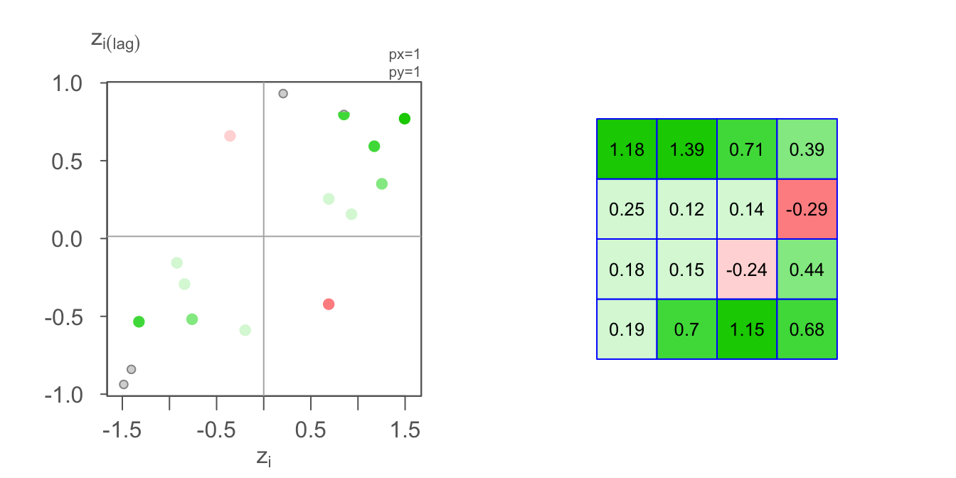 The left plot shows the Moran's I scatter plot with the point colors symbolizing the $I_i$ values. The figure on the right shows the matching $I_i$ values mapped to each respective cell.