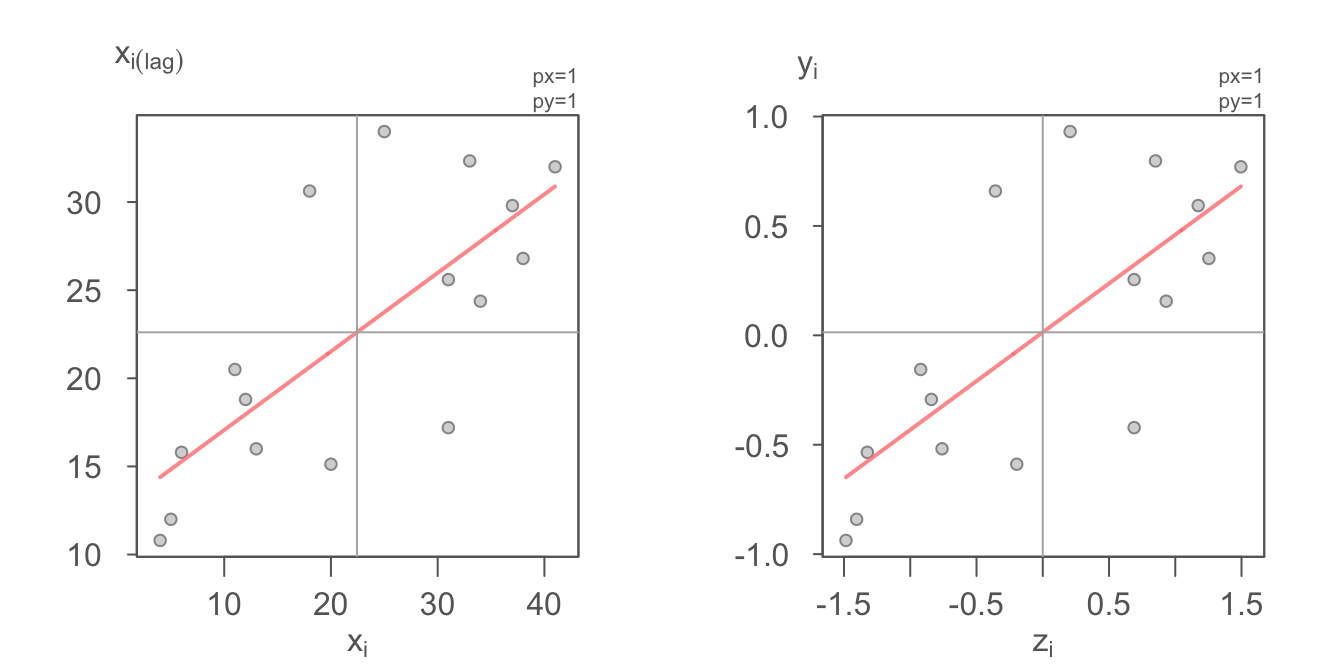 Moran's scatter with fitted Moran's *I* slope (red line). The left plot uses the raw values $(X_i,X_i(lag))$ for its axes labels. Right plot uses the standardized values $(z_i,y_i)$ for its axes labels.
