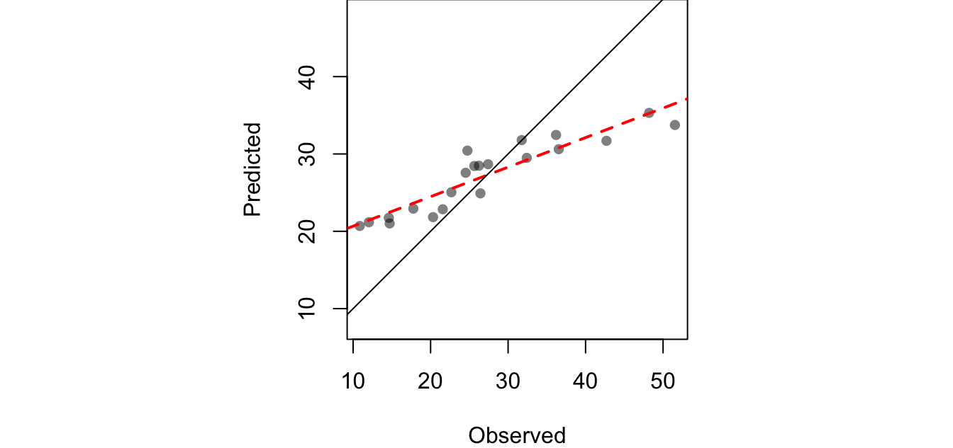 Scatter plot pitting predicted values vs. the observed values at each sampled location following a leave-one-out cross validation analysis.