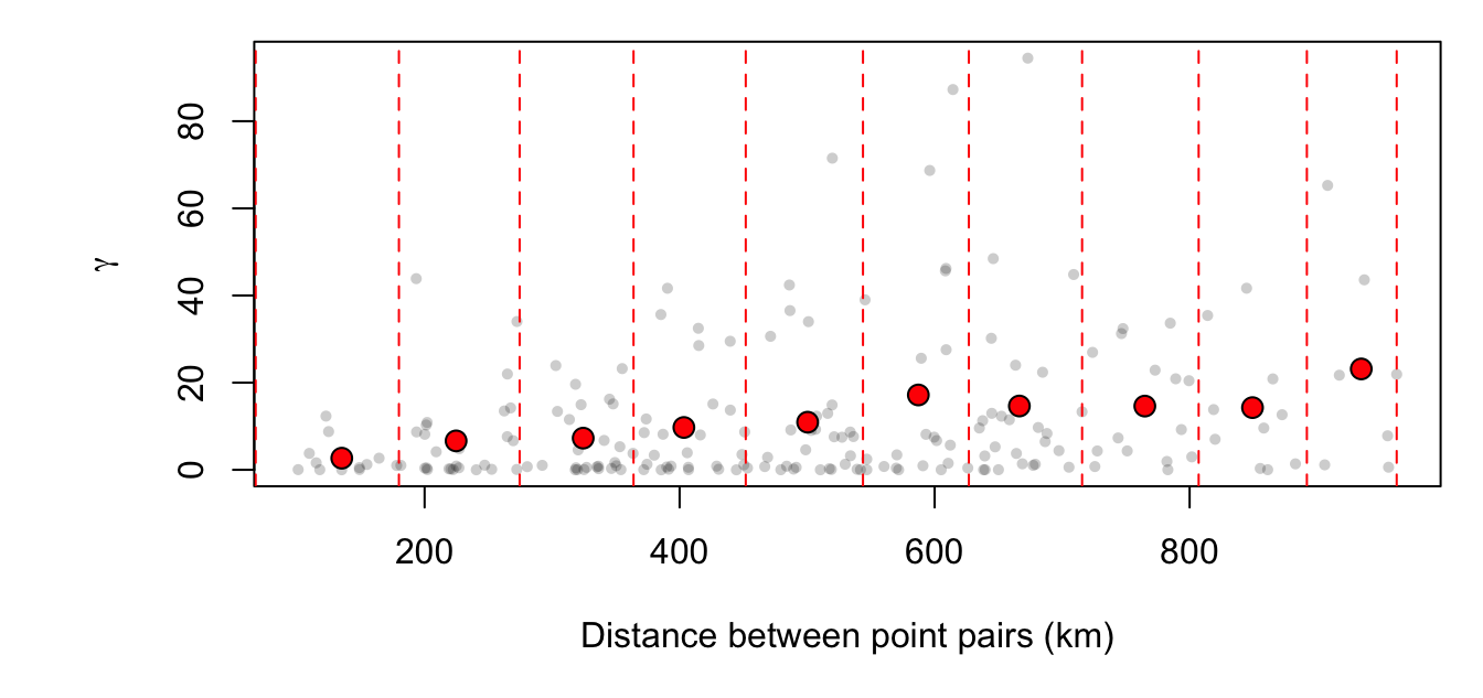 Sample experimental variogram plot of precipitation residual values.