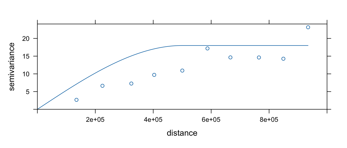 A spherical model fit to our residual variogram.