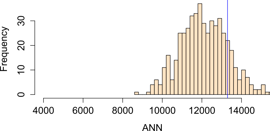 Histogram showing the distribution of ANN values one would expect to get if income distribution were to influence the placement of Walmart stores.