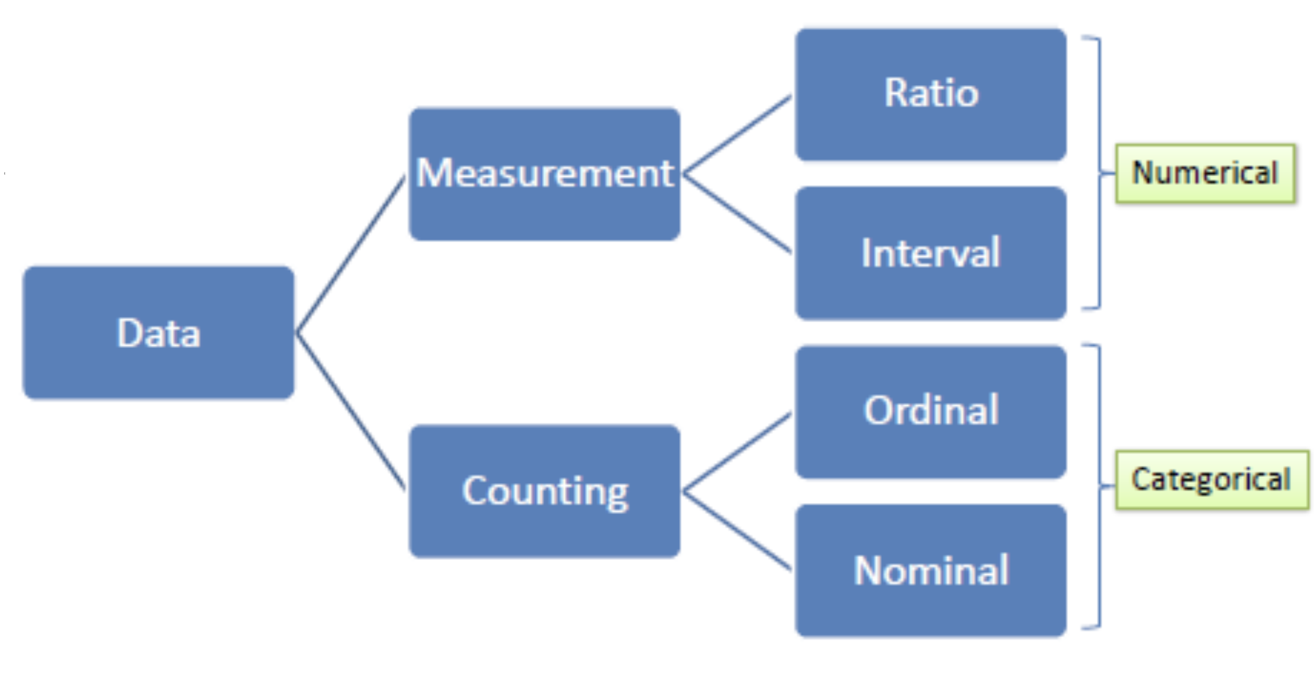 Graphic of data measurement types.