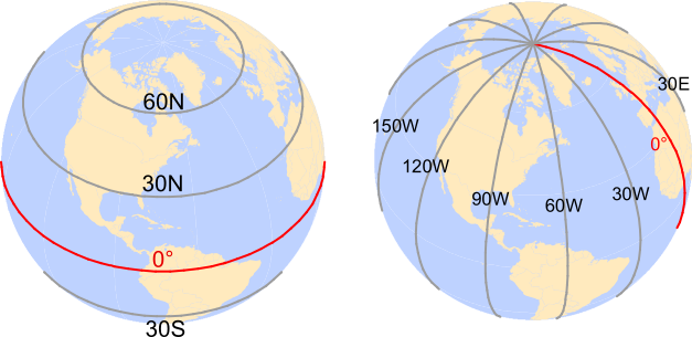 Examples of latitudinal lines are shown on the left and examples of longitudinal lines are shown on the right. The 0° degree reference lines for each are shown in red (equator for latitudinal measurements and prime meridian for longitudinal measurements).