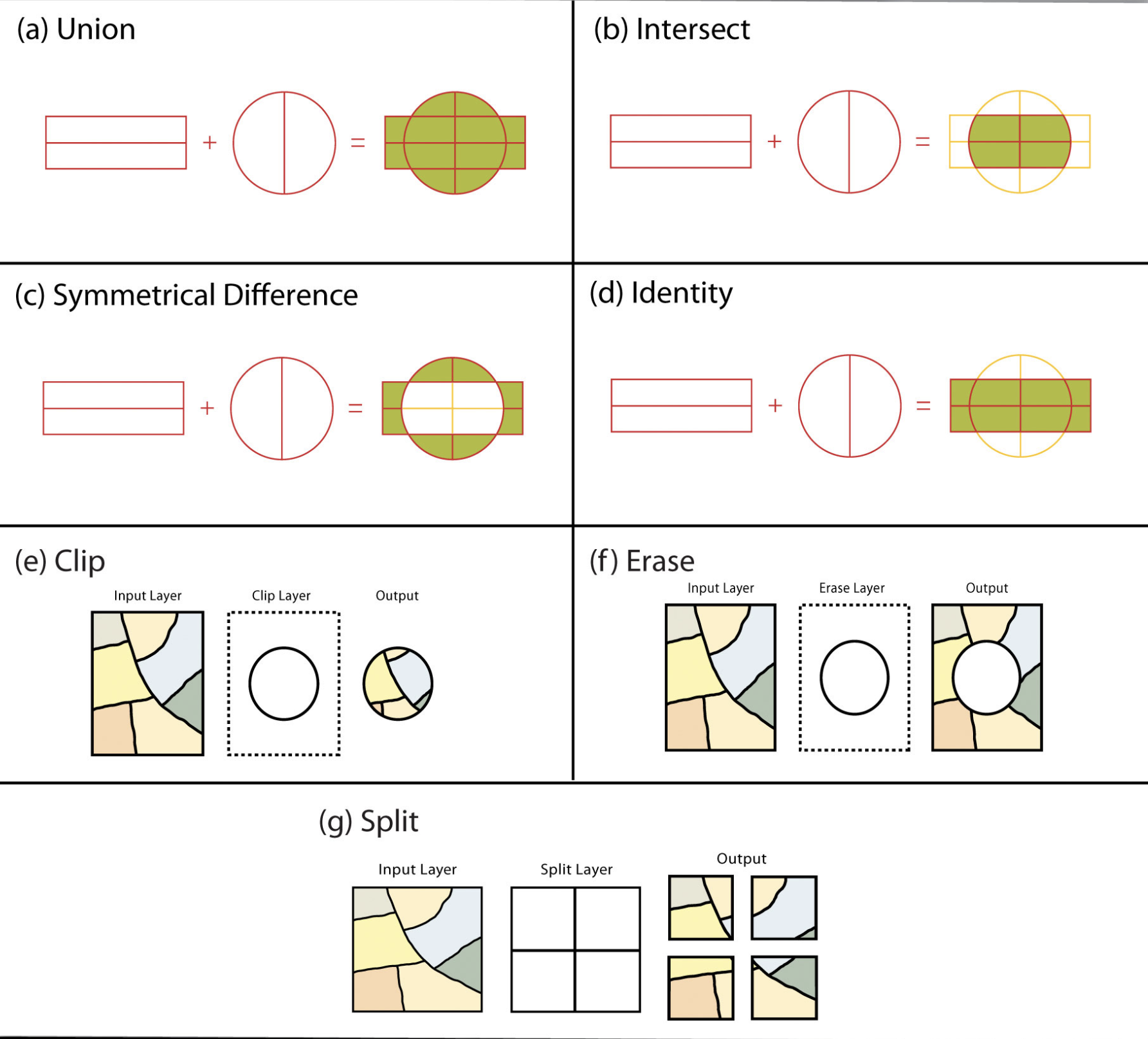 Examples of spatial data operations.